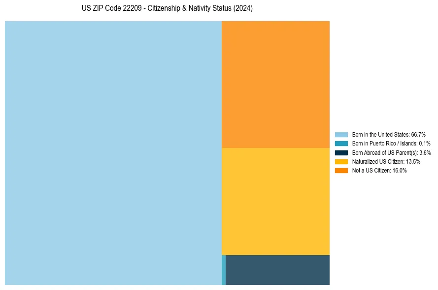 Nativity Treemap for 