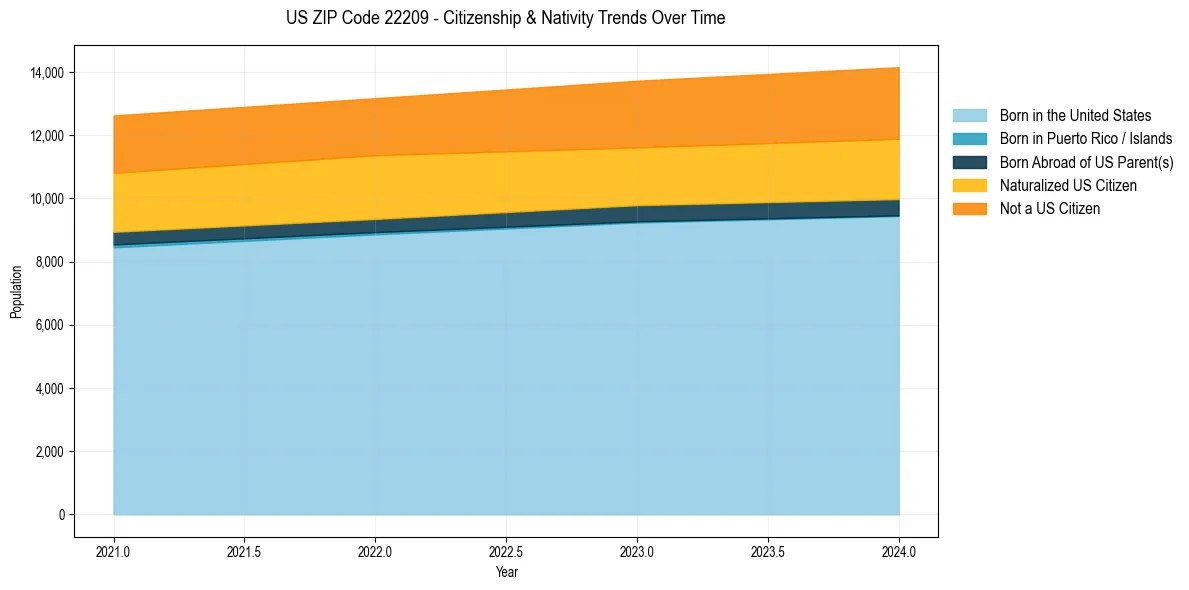 Historical nativity trends for 