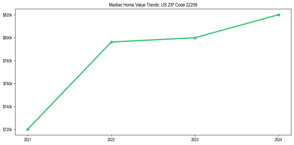 Median property value trends in 