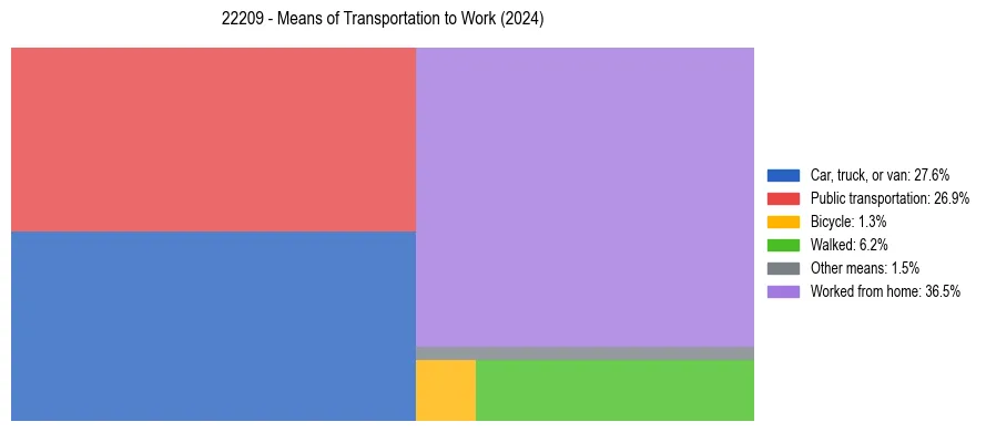 Commute modes in US ZIP Code 22209