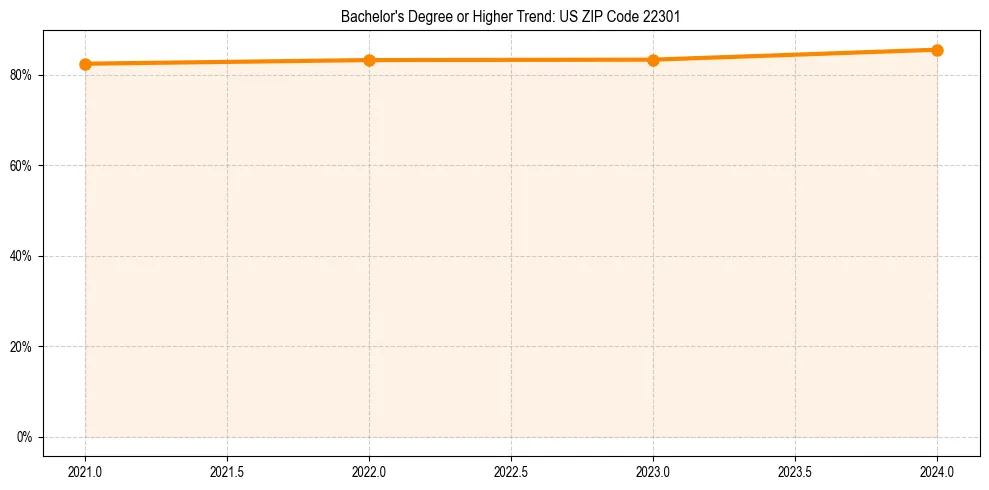 Trend chart showing bachelor degree growth in 