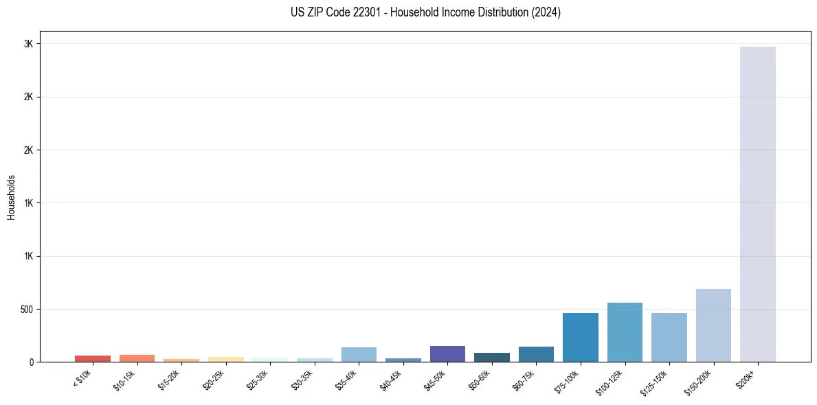 Income Distribution for 