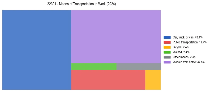 Commute modes in US ZIP Code 22301