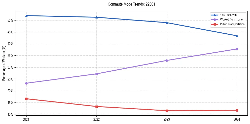 Transportation trends in US ZIP Code 22301