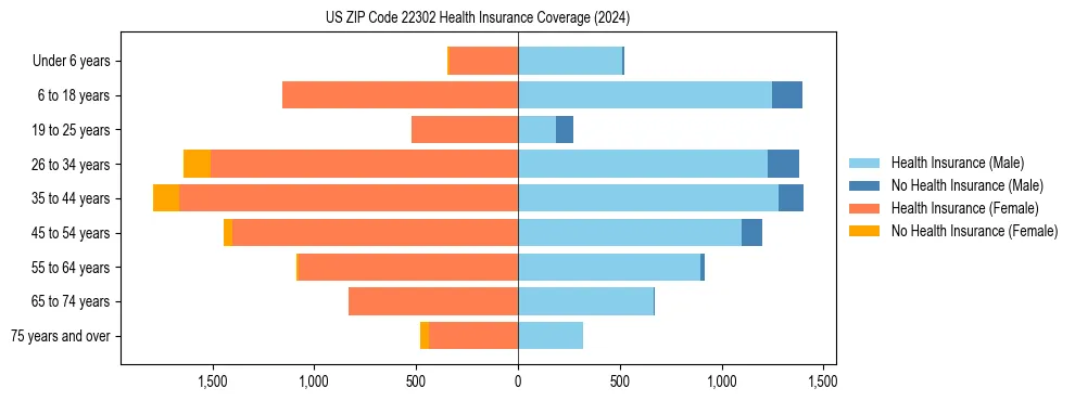Health insurance pyramid for US ZIP Code 22302