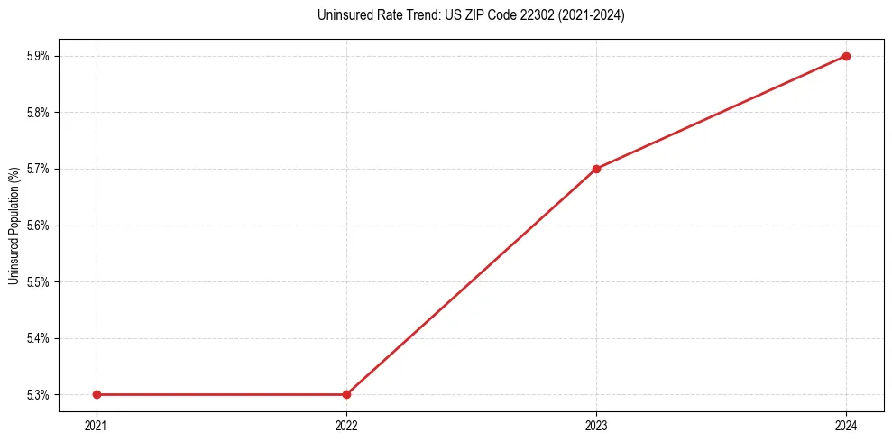 Uninsured trend chart for US ZIP Code 22302