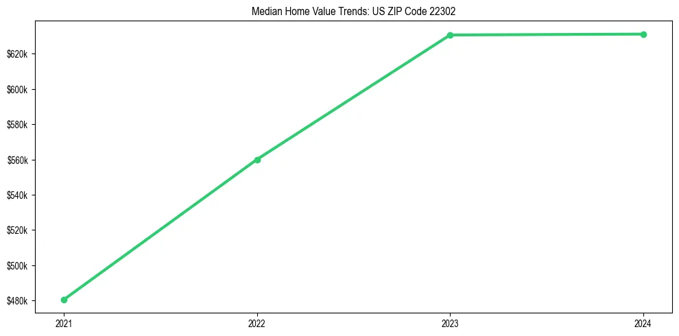 Median property value trends in 