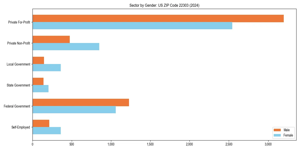 Employment sector breakdown by gender in 