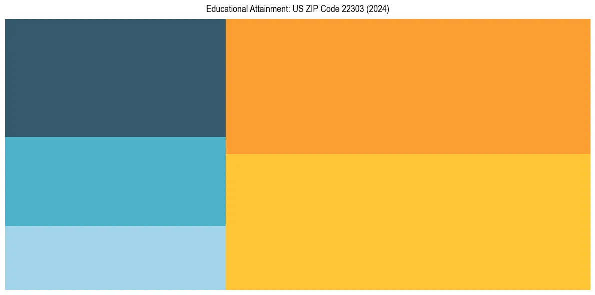 Education Treemap for  in 2024