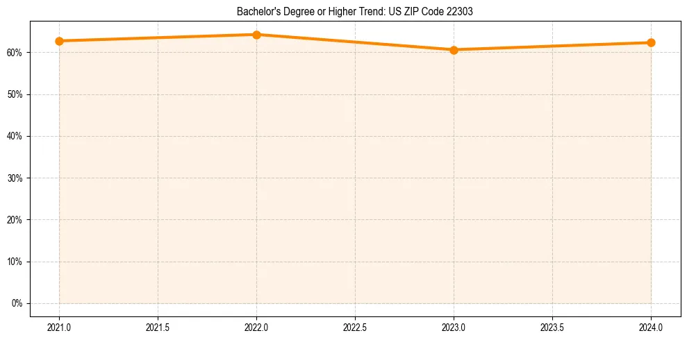 Trend chart showing bachelor degree growth in 