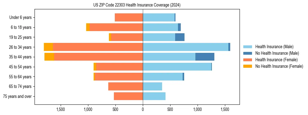 Health insurance pyramid for US ZIP Code 22303