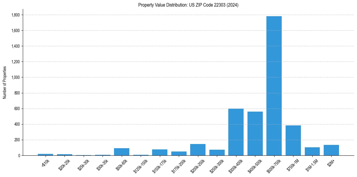 Value Distribution for 