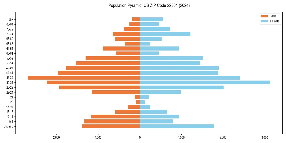 Population pyramid for 