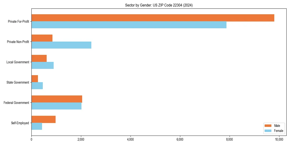 Employment sector breakdown by gender in 