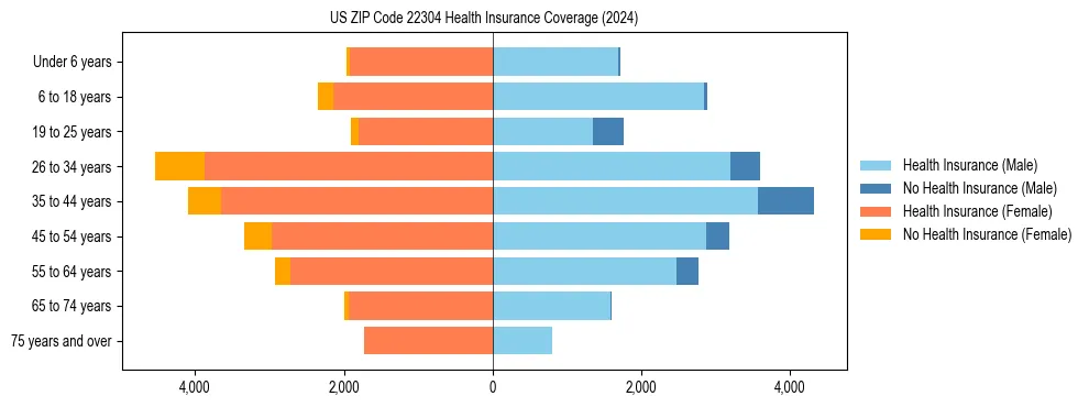 Health insurance pyramid for US ZIP Code 22304