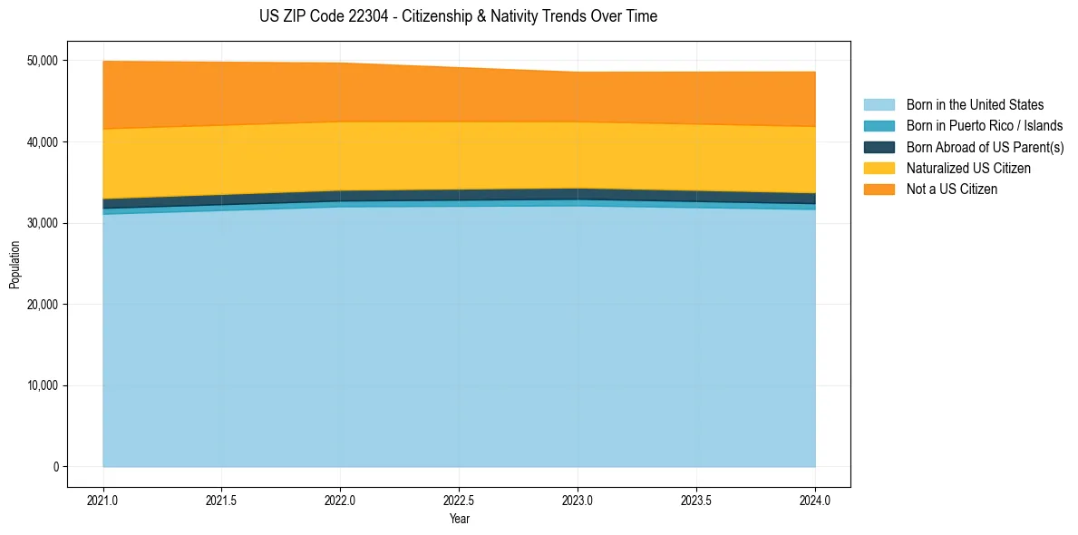 Historical nativity trends for 