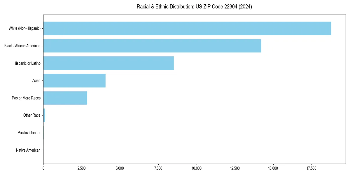 Bar chart showing racial distribution in  for 2024