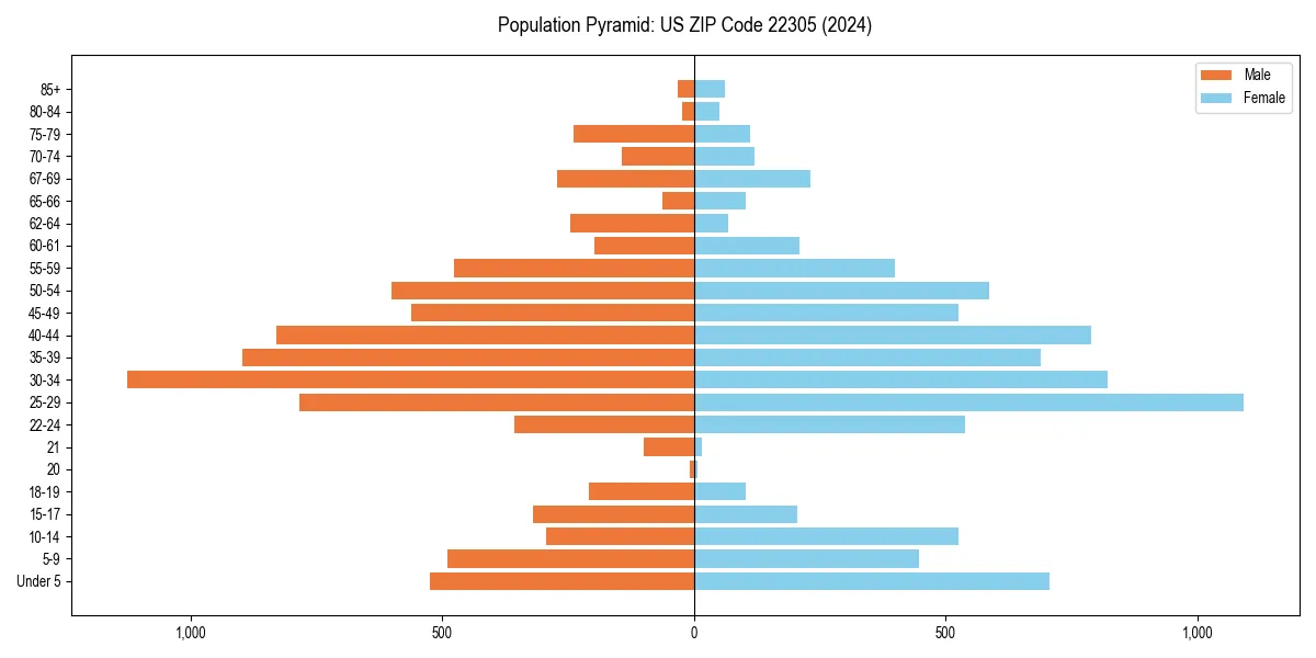 Population pyramid for 