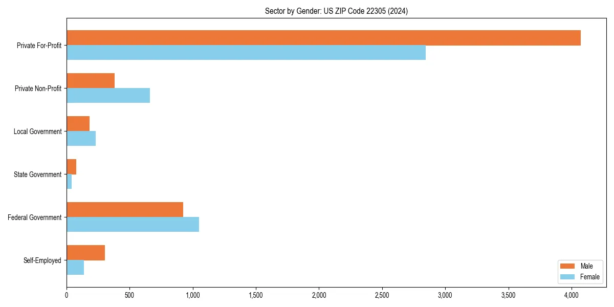 Employment sector breakdown by gender in 