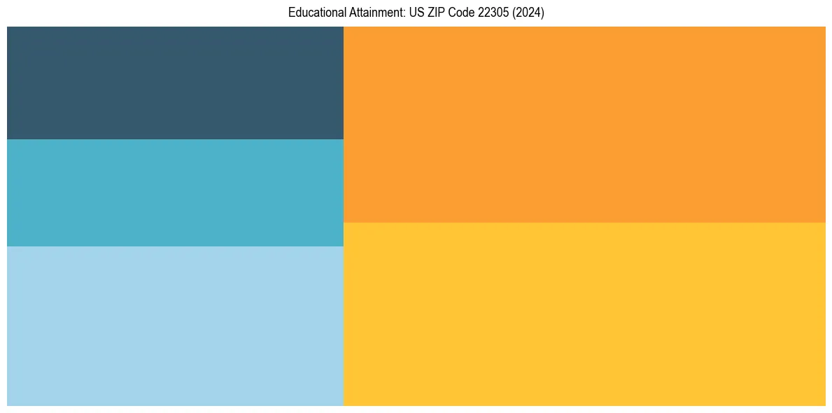 Education Treemap for  in 2024