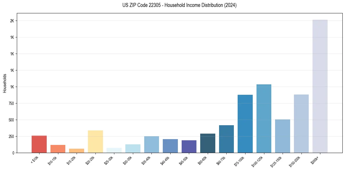 Income Distribution for 