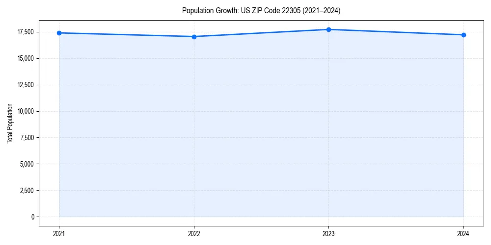 Population trends in 