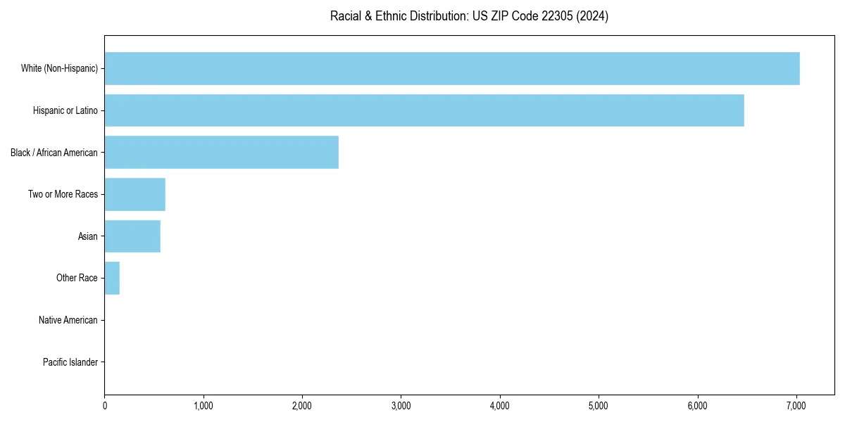 Bar chart showing racial distribution in  for 2024