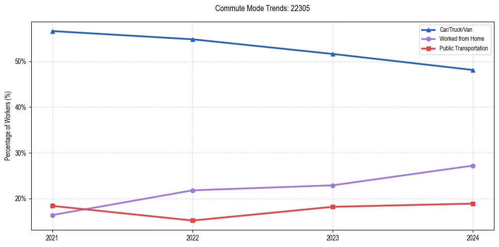 Transportation trends in US ZIP Code 22305