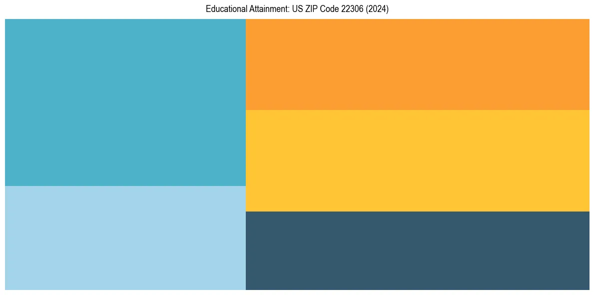 Education Treemap for  in 2024