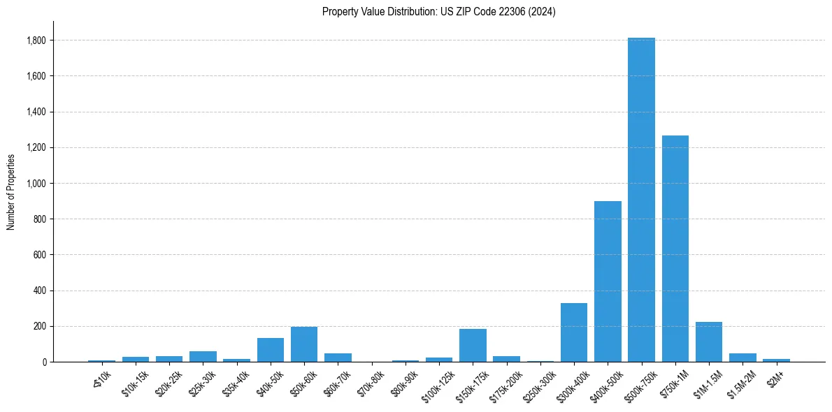 Value Distribution for 