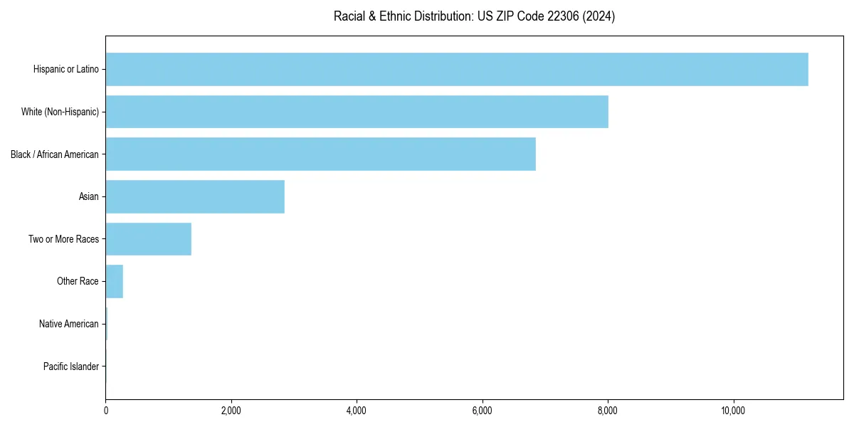 Bar chart showing racial distribution in  for 2024