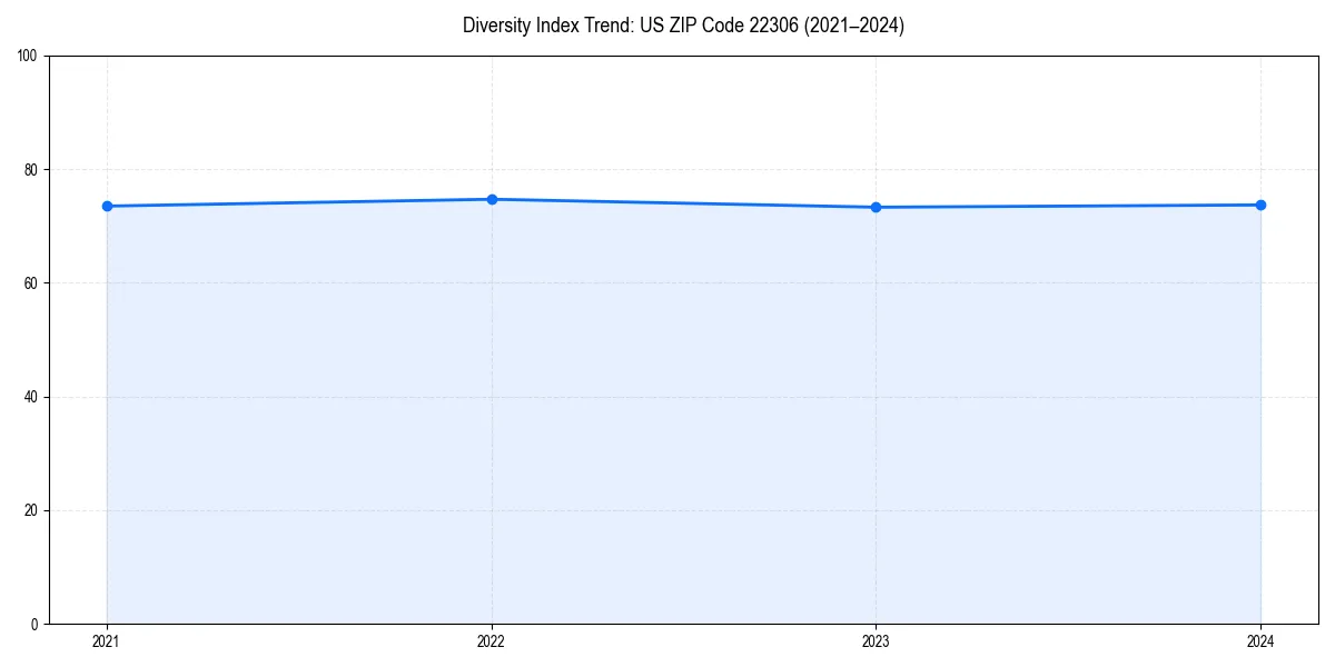 Line chart showing diversity index trends for 
