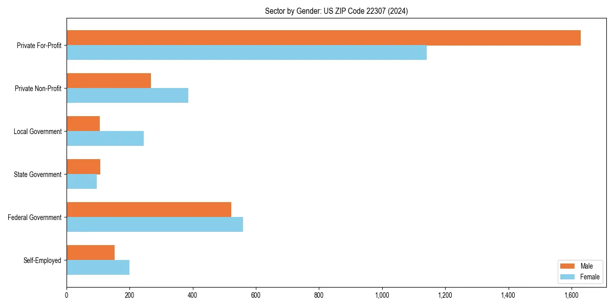 Employment sector breakdown by gender in 