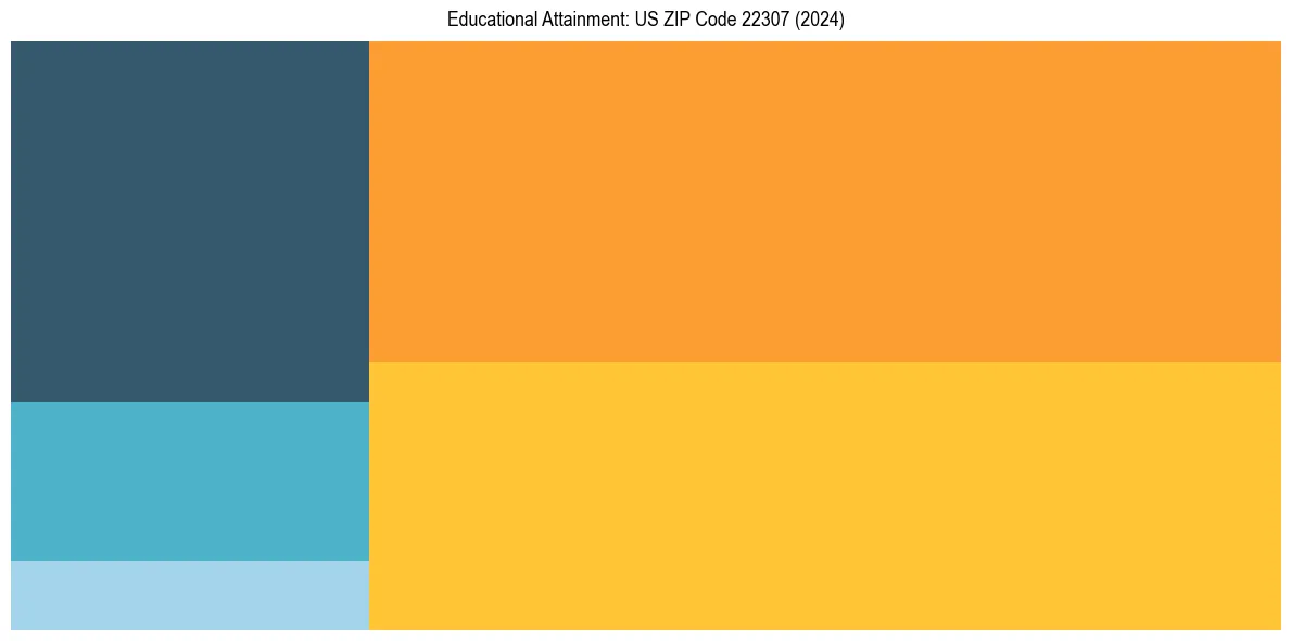 Education Treemap for  in 2024