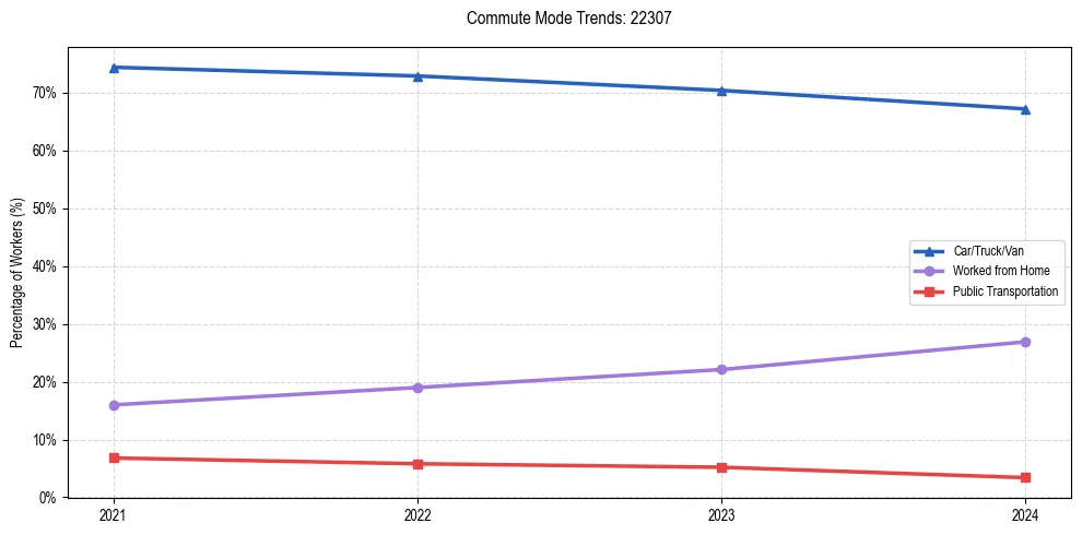Transportation trends in US ZIP Code 22307