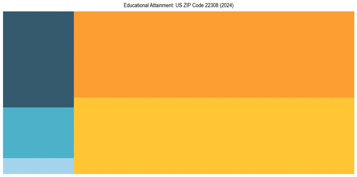 Education Treemap for  in 2024