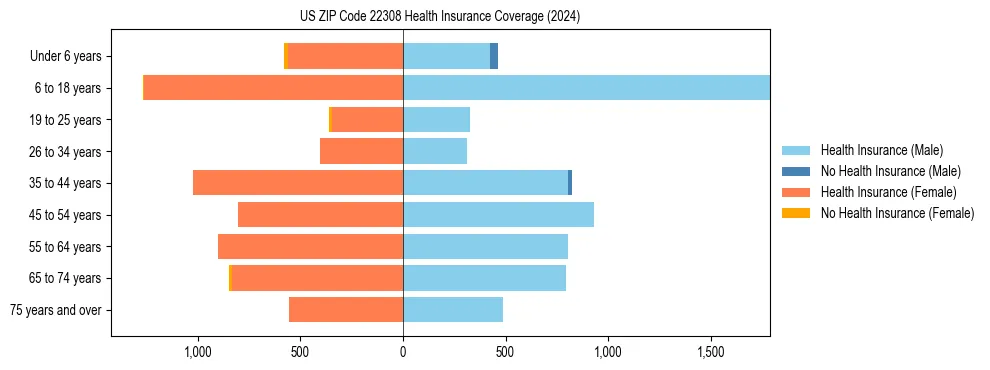 Health insurance pyramid for US ZIP Code 22308