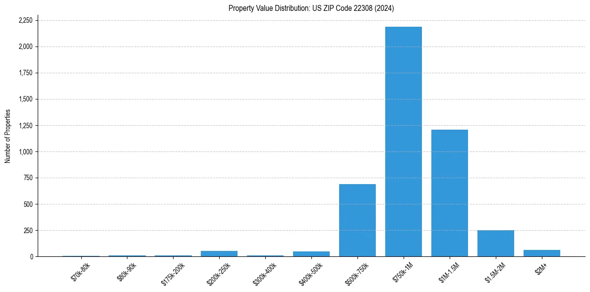 Value Distribution for 