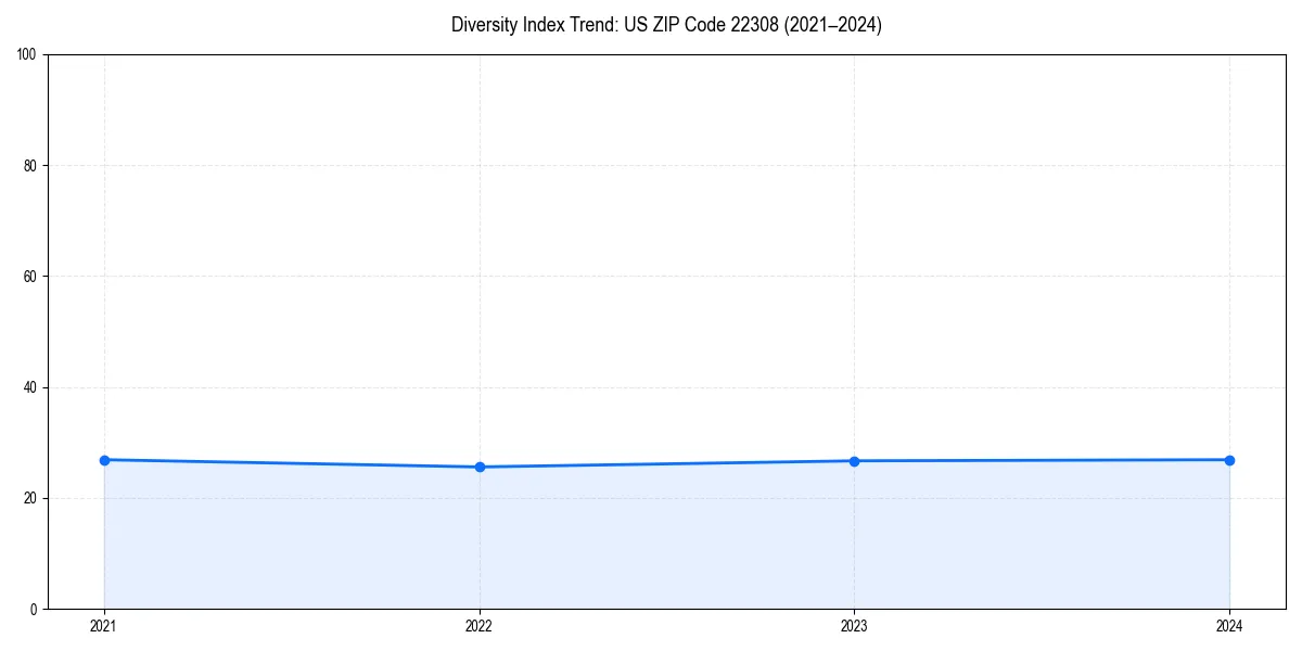 Line chart showing diversity index trends for 