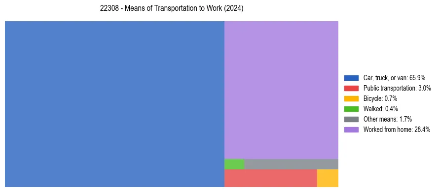 Commute modes in US ZIP Code 22308