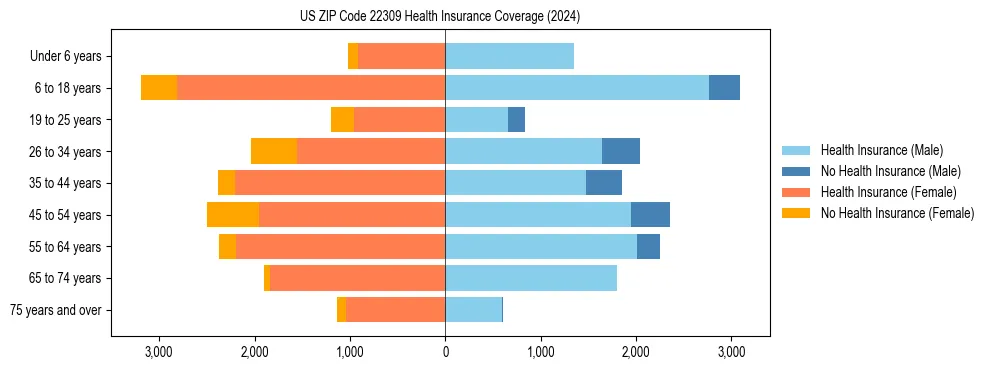 Health insurance pyramid for US ZIP Code 22309