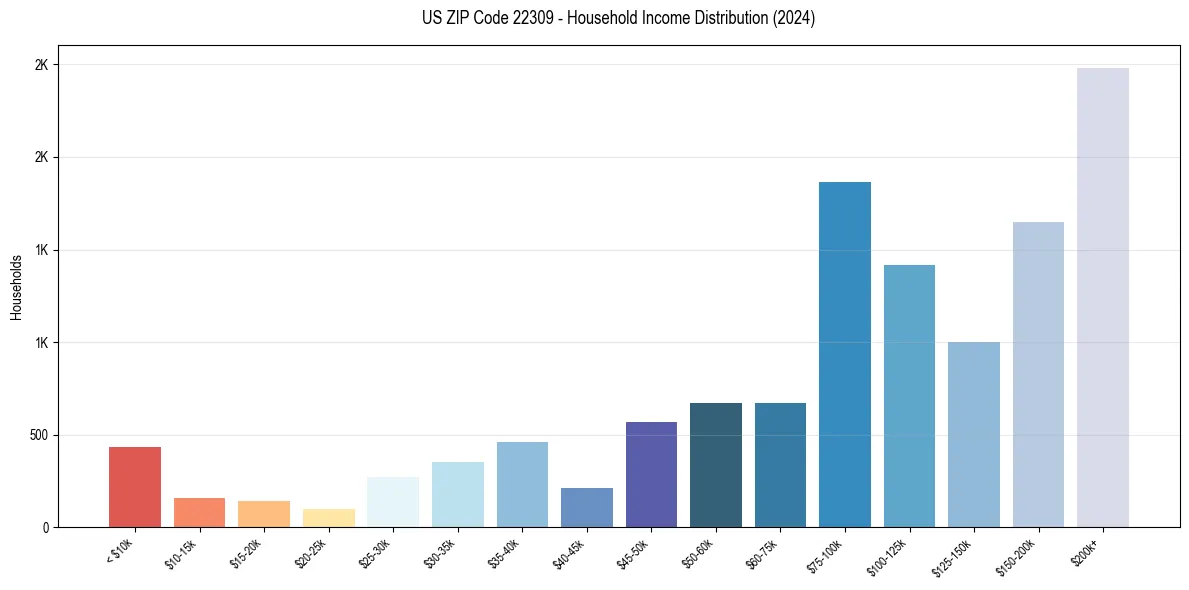 Income Distribution for 