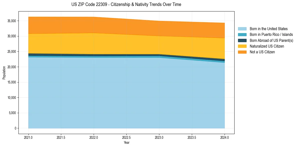 Historical nativity trends for 