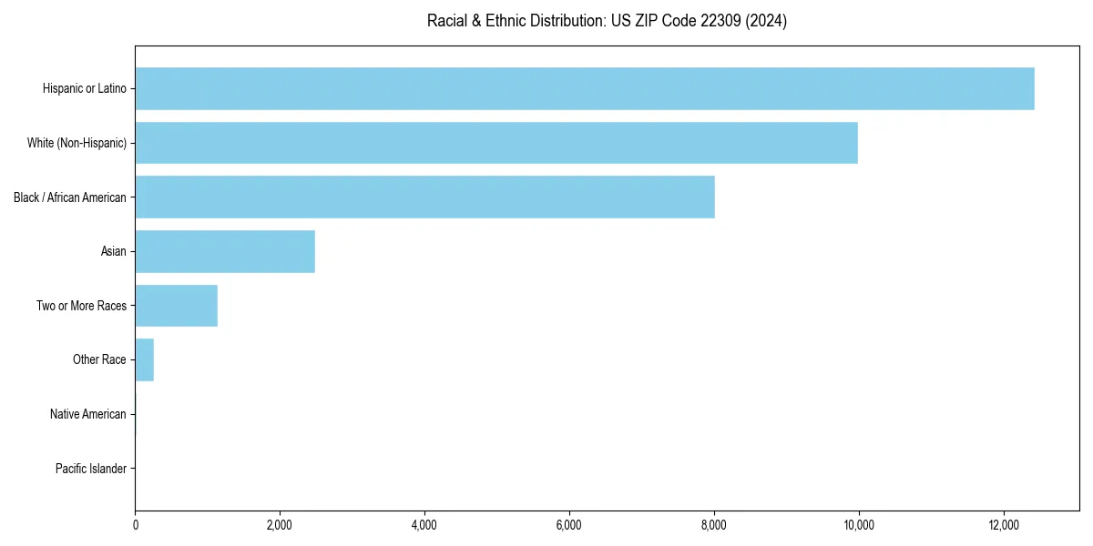 Bar chart showing racial distribution in  for 2024