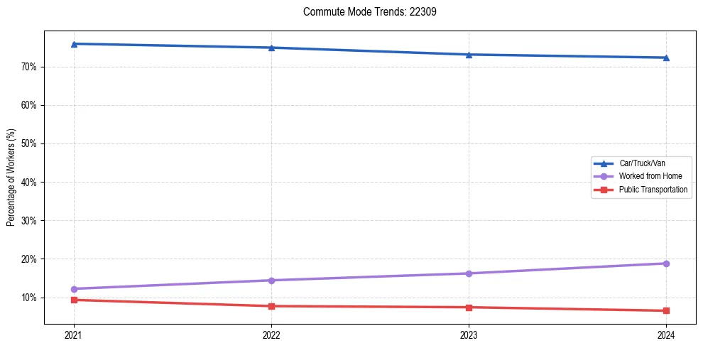 Transportation trends in US ZIP Code 22309