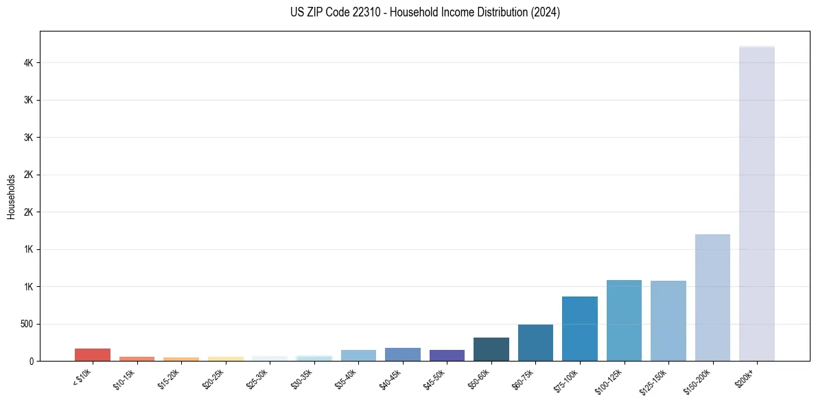 Income Distribution for 