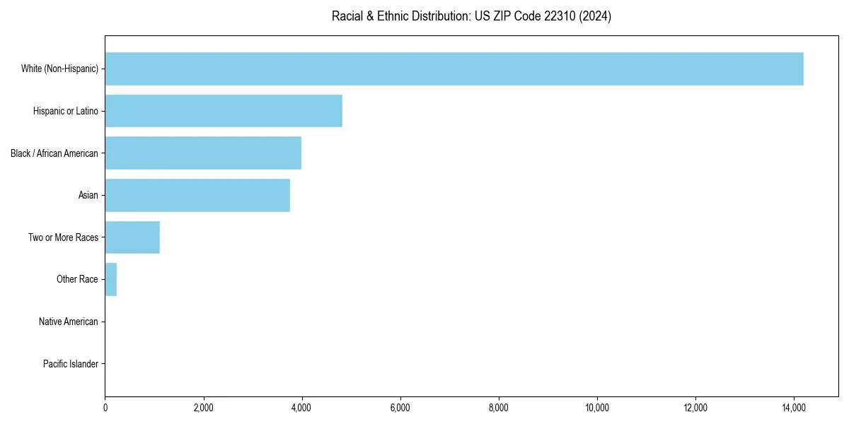 Bar chart showing racial distribution in  for 2024