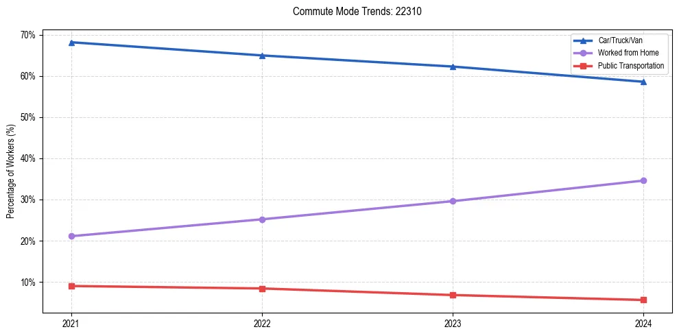 Transportation trends in US ZIP Code 22310