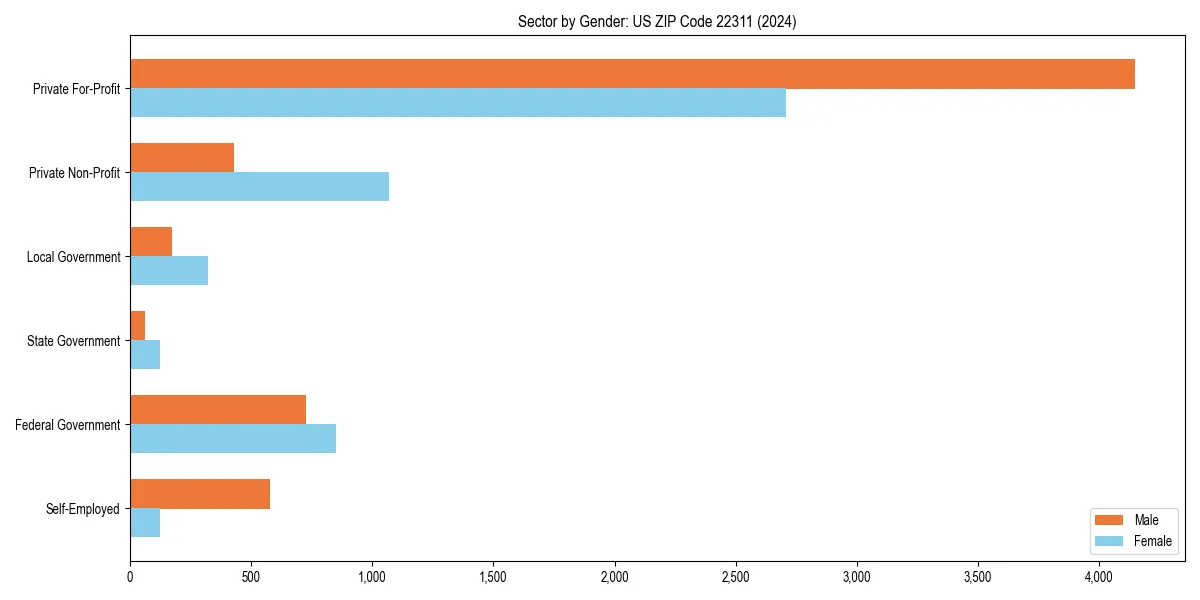Employment sector breakdown by gender in 