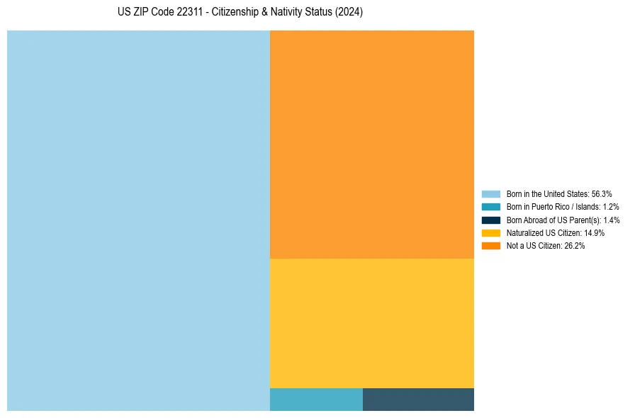 Nativity Treemap for 